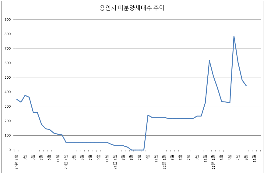 2023년 9월 용인시 미분양 아파트 추이