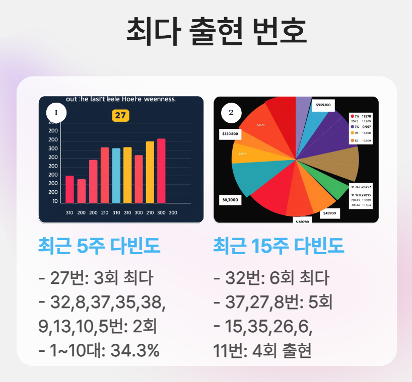로또번호 가장 많이 나온 숫자 (5주, 15주)