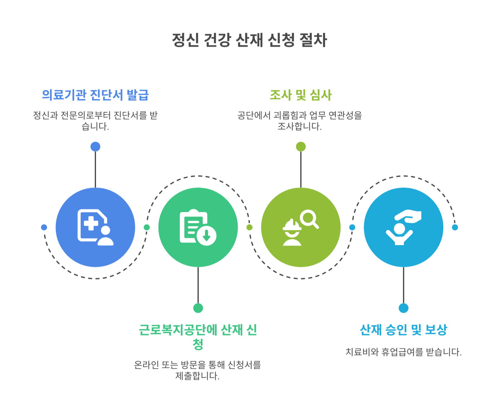 산재 신청 및 보상 절차 안내