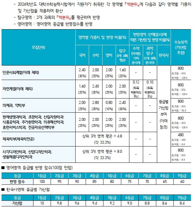 2024학년도 영남대 정시 수능성적 반영방법 섬네일 이미지