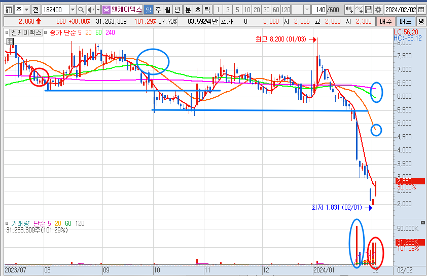 엔케이맥스 주가 일봉 차트 전망 및 분석 (24.2.2)