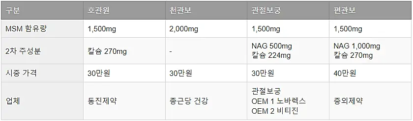 식이유황-MSM-함유제품-성분-가격비교