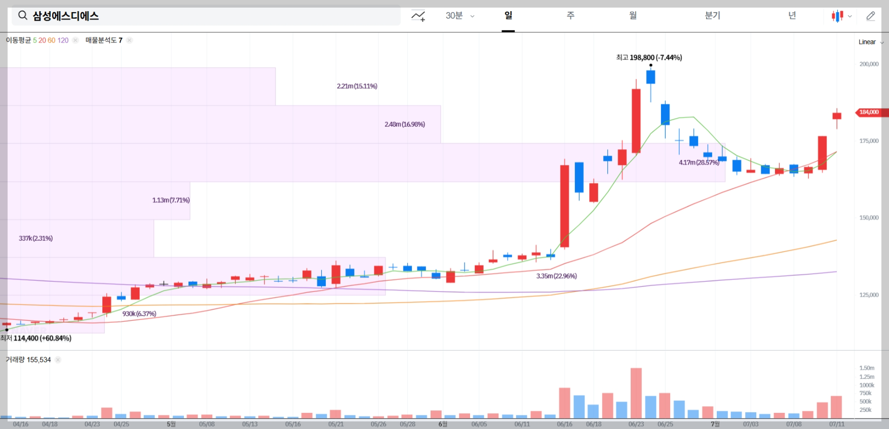 삼성에스디에스 현재 주가 차트