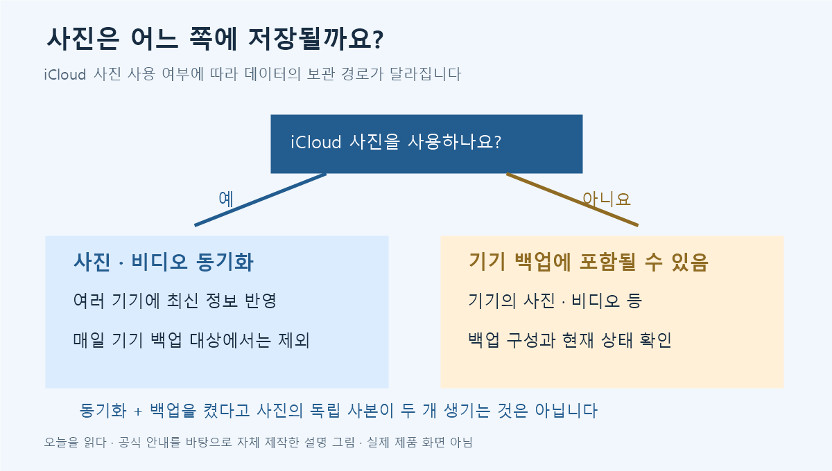iCloud 사진 동기화와 기기 백업의 자료 흐름을 구분한 자체 설명 그림. 실제 Apple 화면이 아닙니다.