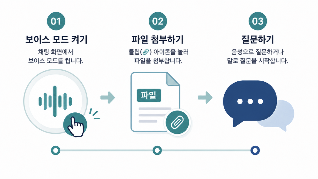 음성모드 켜기, 파일 첨부하기, 질문하기 3단계를 보여주는 일러스트