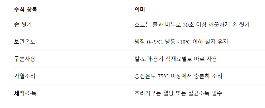 식약처 "손보구가세요" 캠페인 핵심 예방 수칙