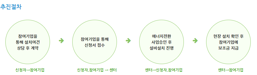 미니태양광지원금 절차