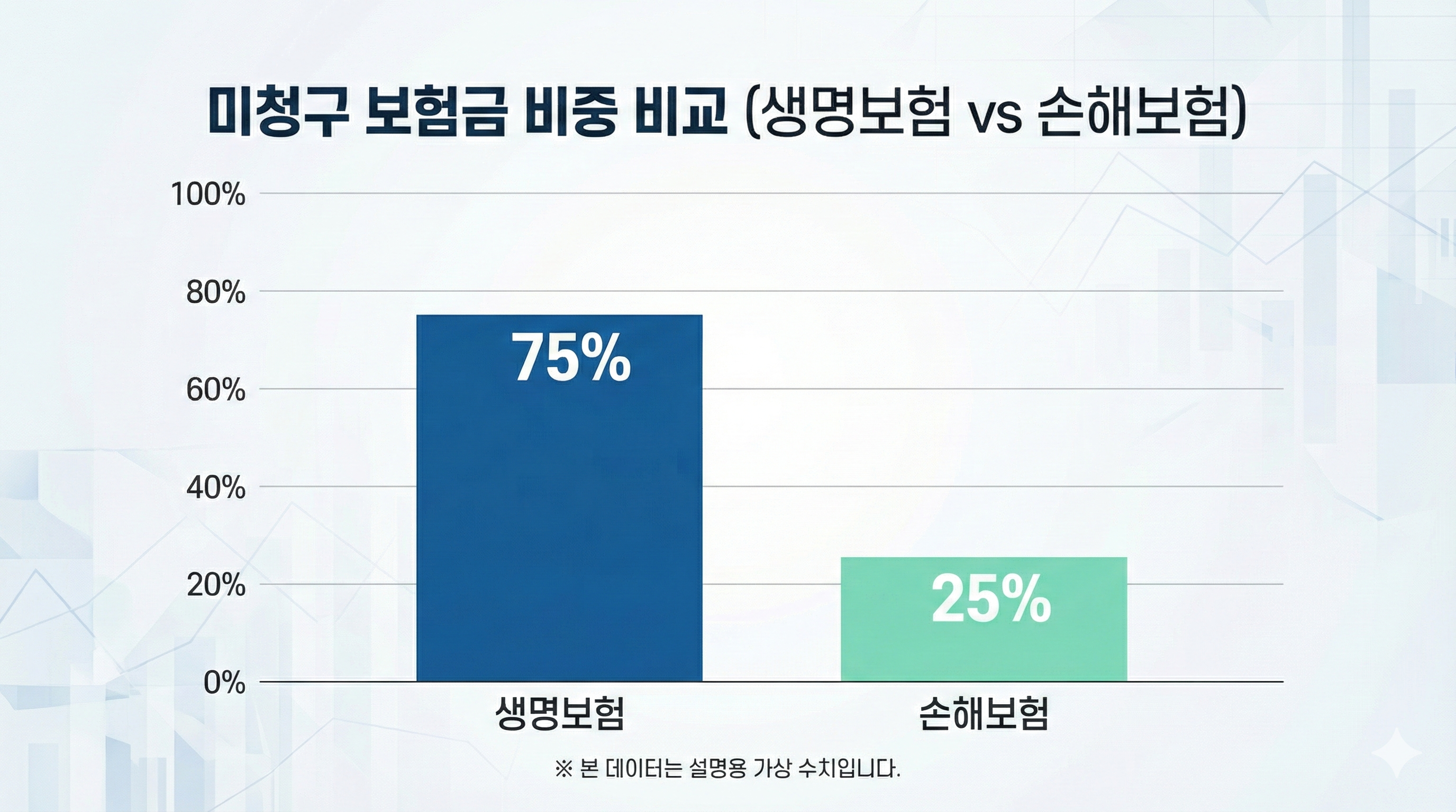 미청구 보험금 비중 그래프