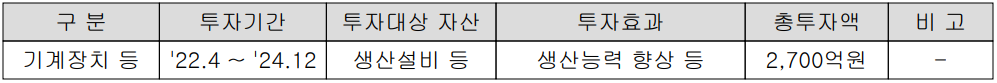 대덕전자 - 설비 투자 현황