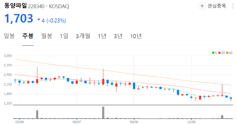 동양파일-주가-주봉