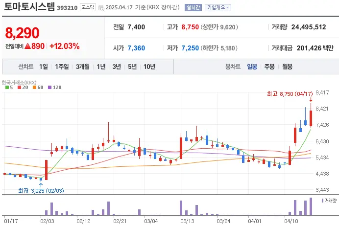 토마토시스템-주가