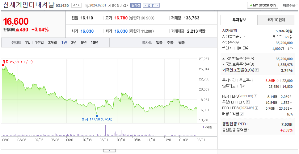 신세계인터내셔날_주가