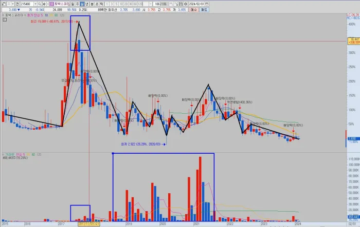 토박스코리아-월봉-차트-분석