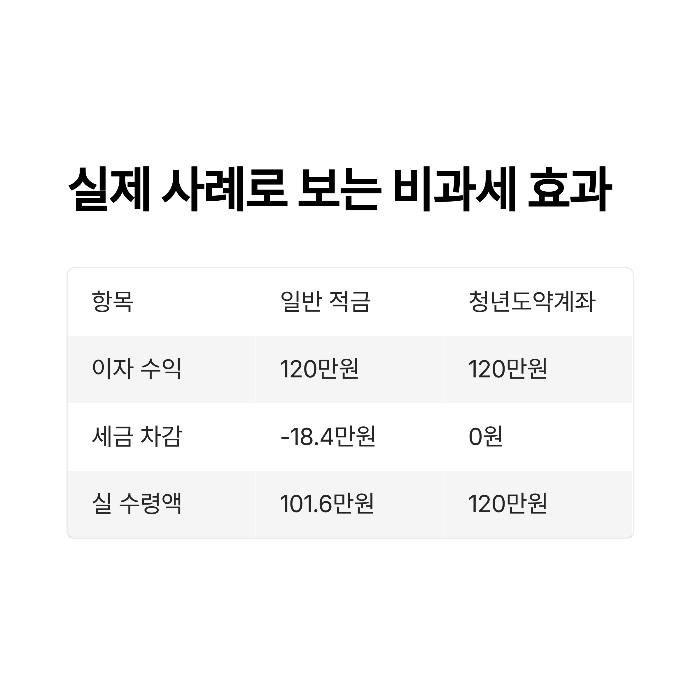 청년도약계좌 신청 3년