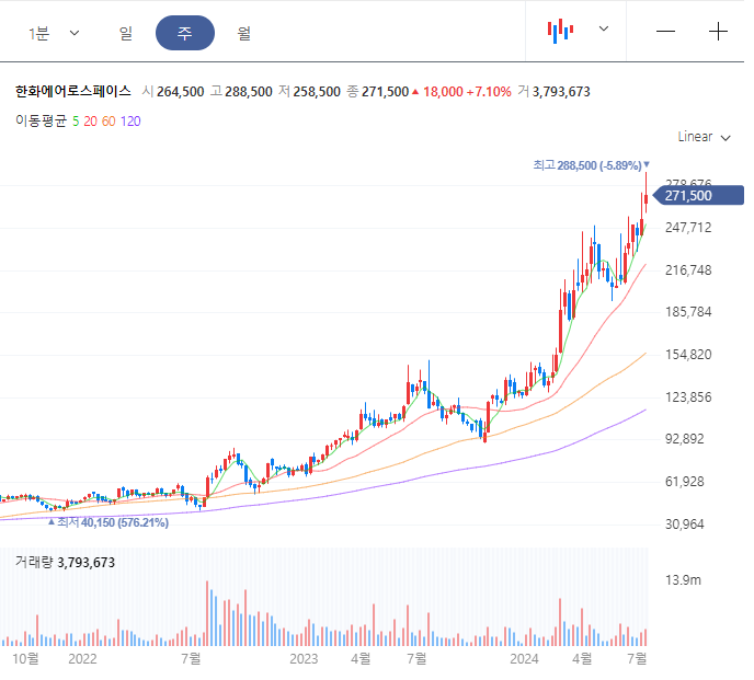 한화에어로스페이스-주가