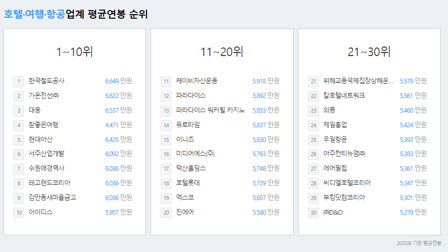 하나투어-연봉-합격자 스펙-신입초봉-외국어능력