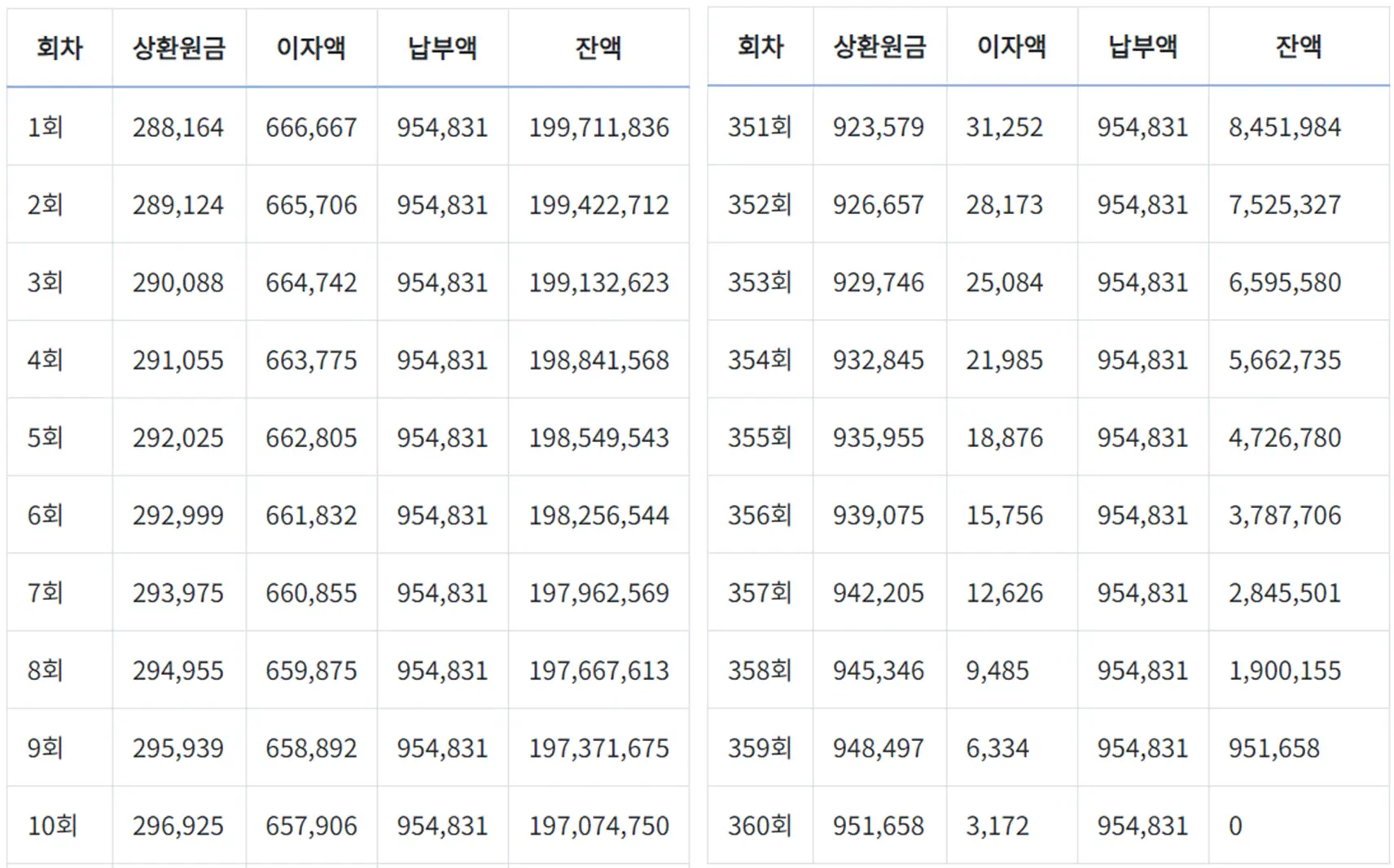 원금균등-월상환액계산