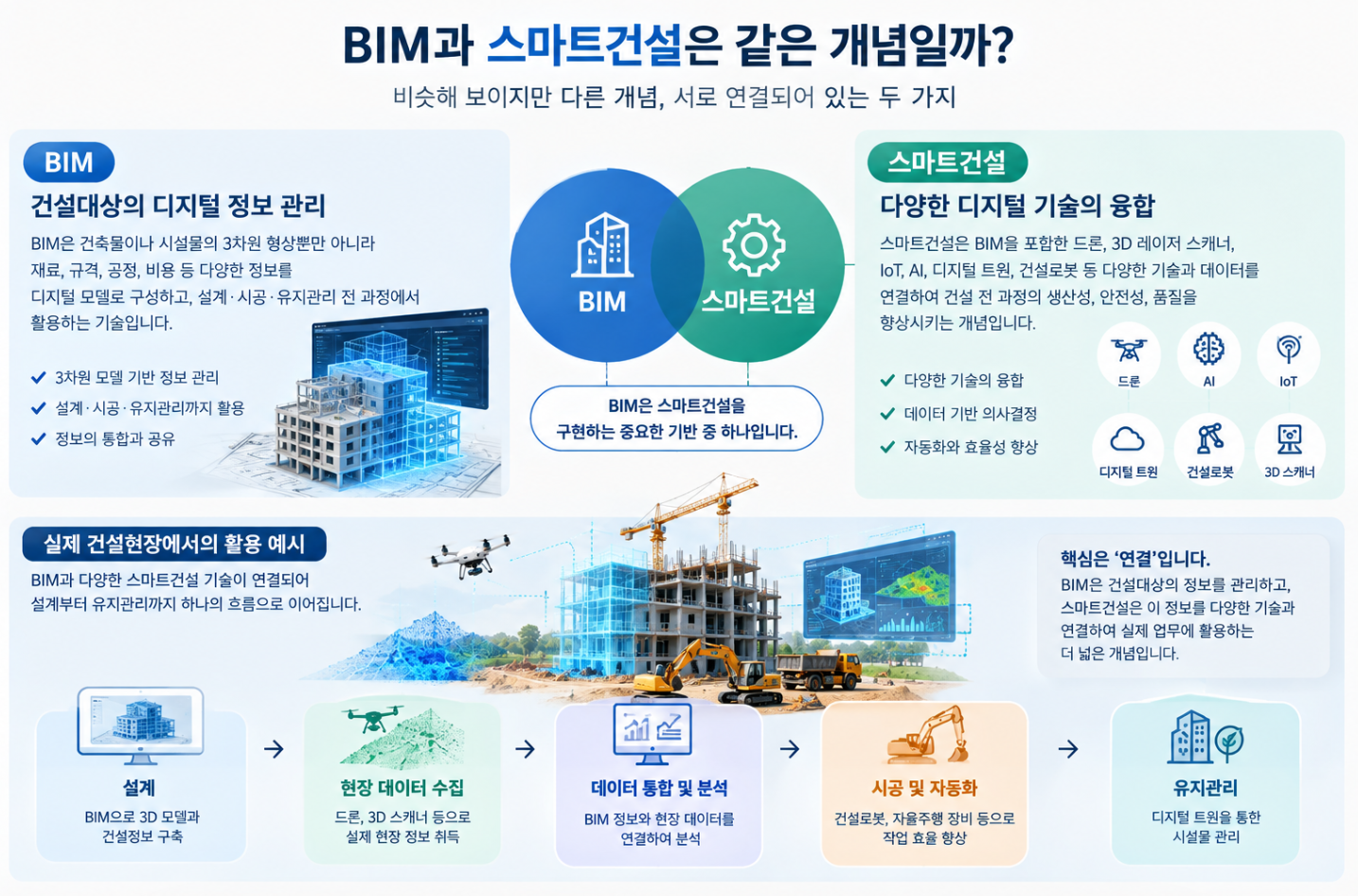 BIM과 스마트건설은 같은 개념일까? 차이점과 관계 쉽게 이해하기