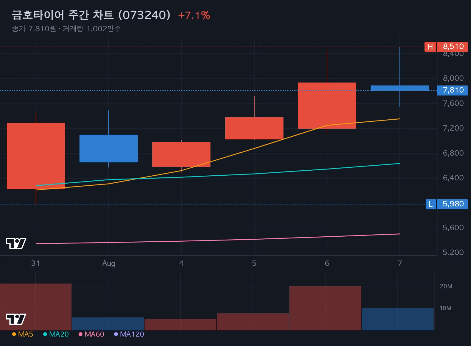 금호타이어 주간 차트