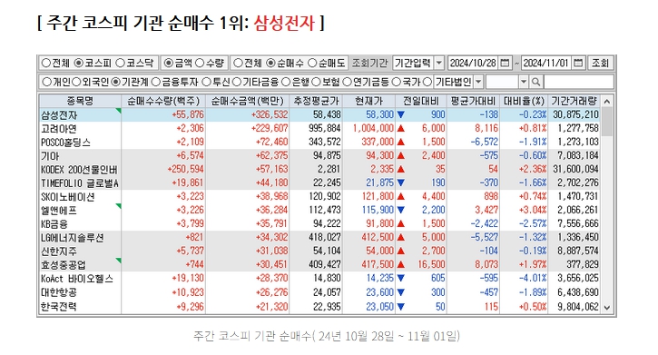 24.11.02(토) 52주 신고가 및 주간 기관 외국인 개인 순매수 상위종목