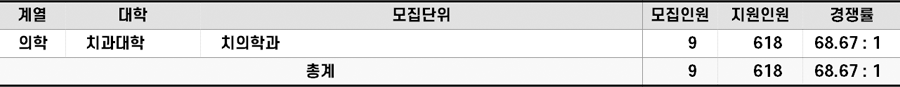2022학년도 단국대(천안) 편입 치과대학전형 경쟁률