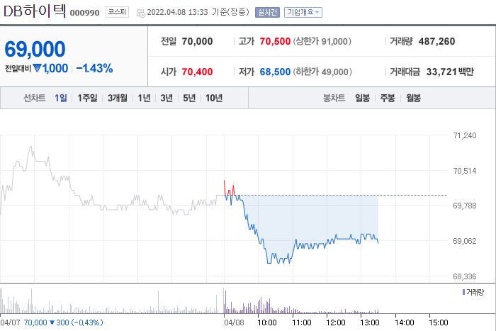 DB하이텍 주가 전망