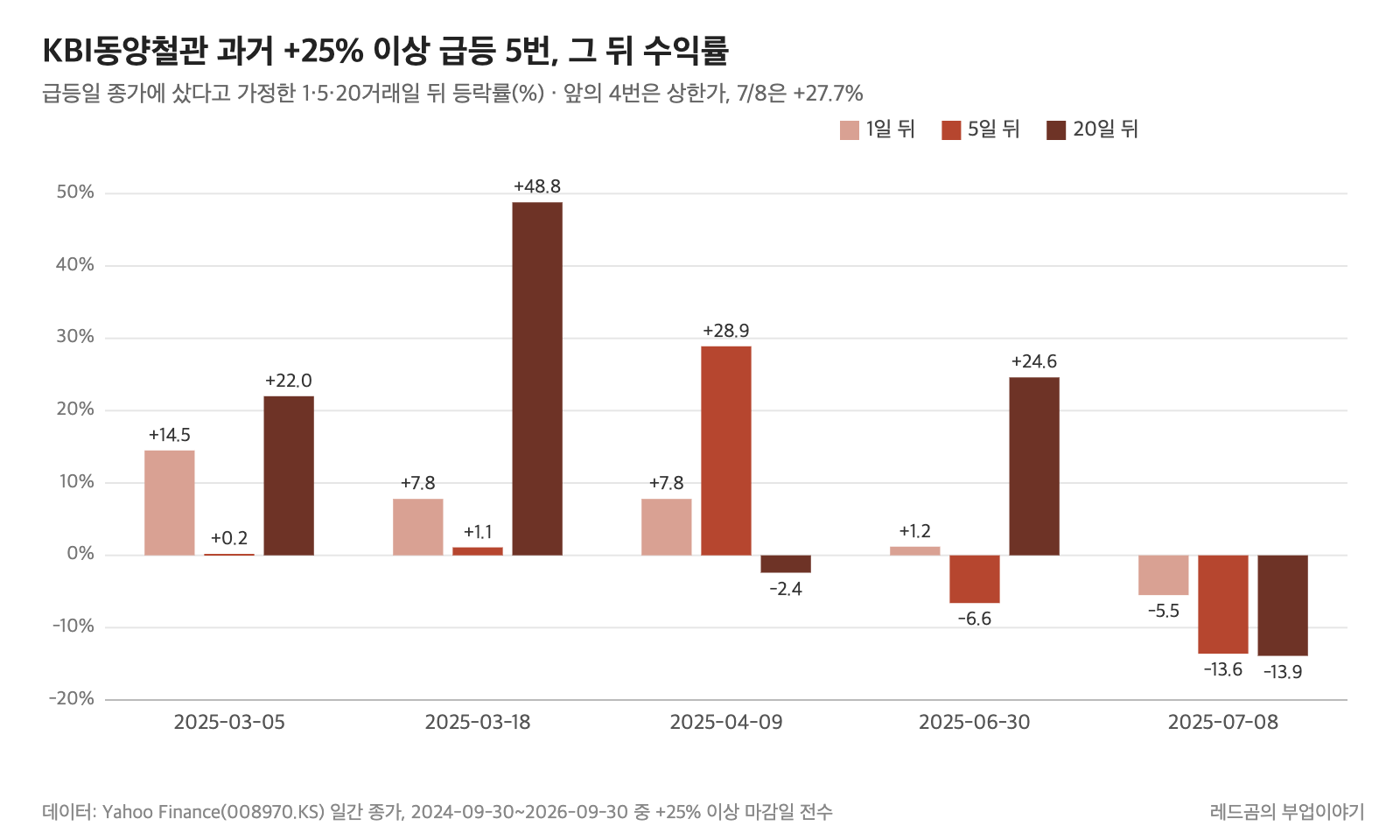 KBI동양철관 +25% 이상 급등 5번 뒤 1&middot;5&middot;20거래일 등락률
