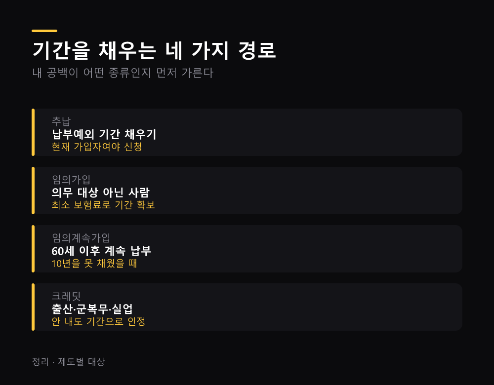 기간을 채우는 네 가지 경로
