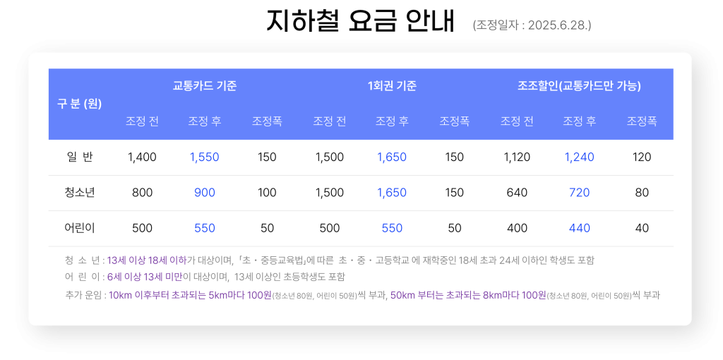 [핫이슈] 서울·수도권 지하철 요금, “이번 주말(6월 28일)부터 150원 인상”