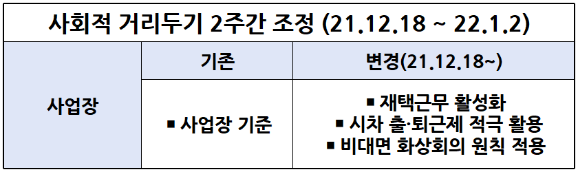 사회적 거리두기 사업장 제한