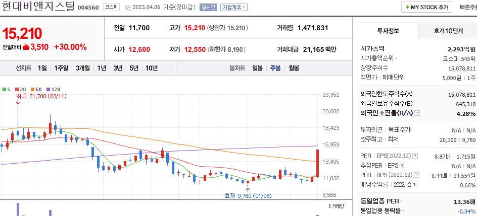 현대비앤지스틸 [004560]