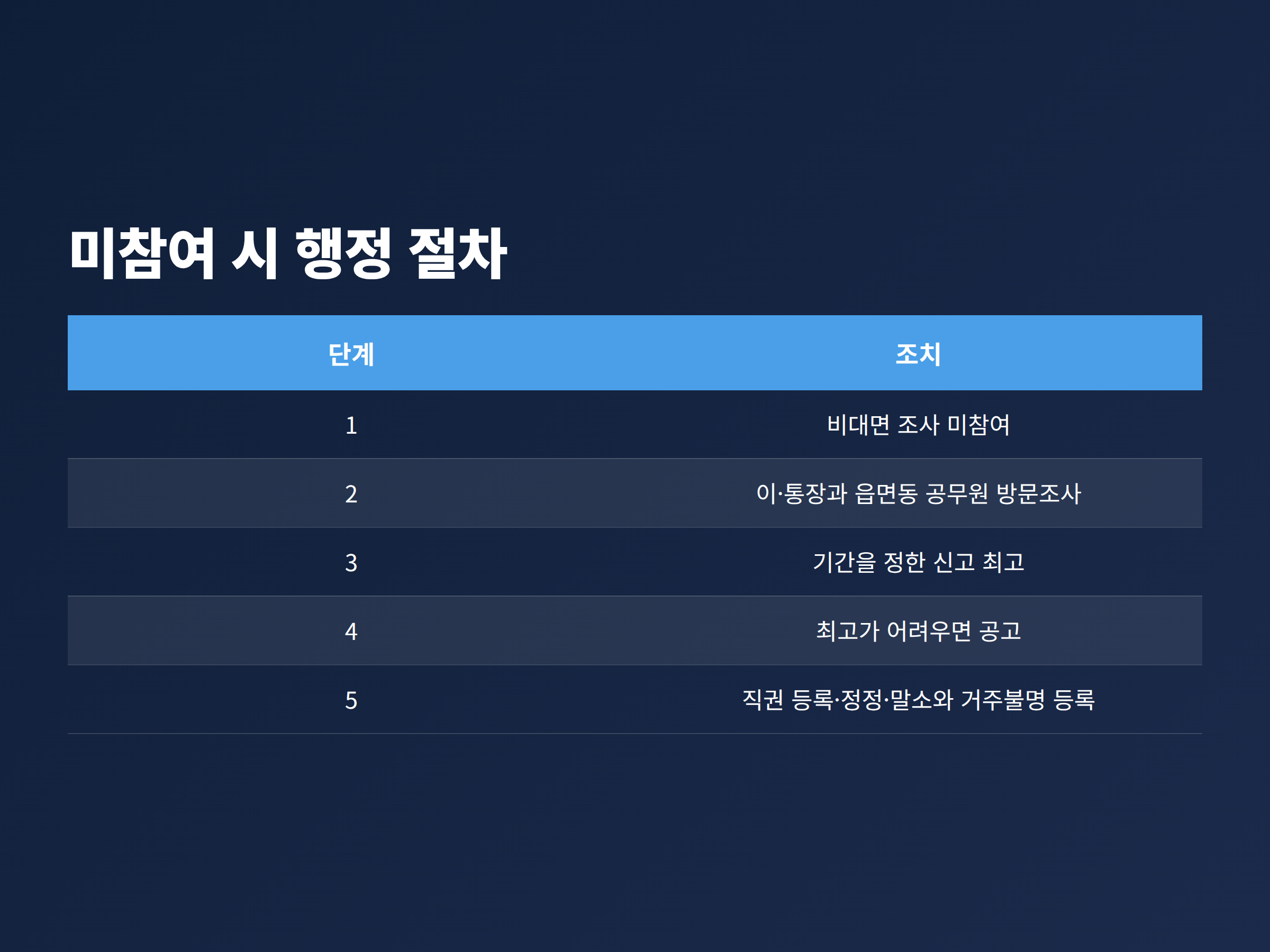 사실조사에서 거주 사실이 확인되지 않을 때 이어지는 다섯 단계 행정 절차도