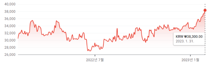 2022-2023 휠라홀딩스(081660) 차트