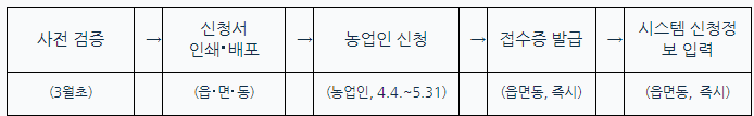농업 공익 직불금 방문 신청 방법