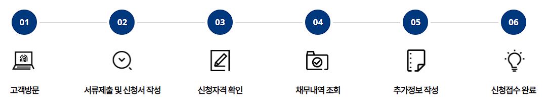 새출발기금- 신청방법-제출서류