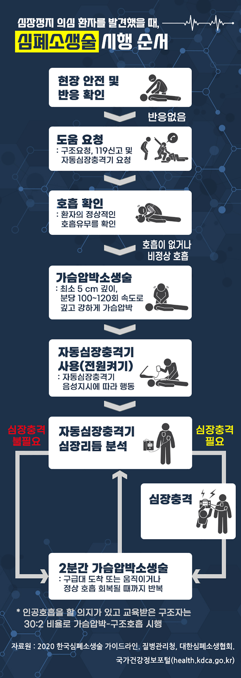 심폐소생술 시행순서
