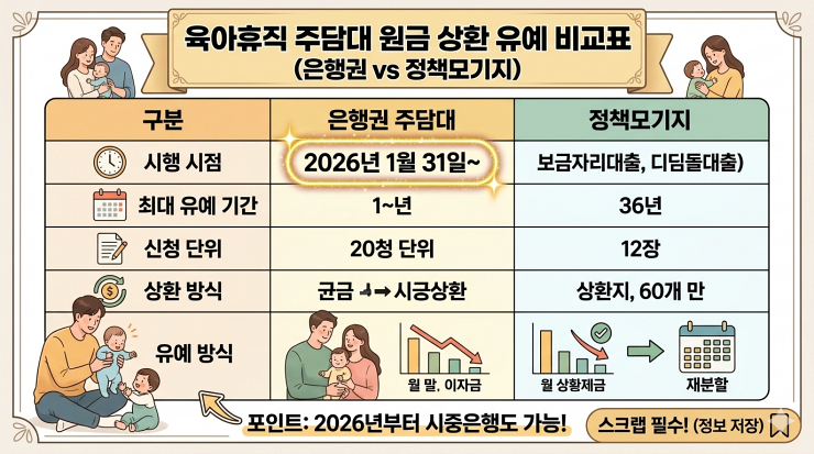 육아휴직 주담대 원금상환 유예 비교_은행권 vs 정책모기지 