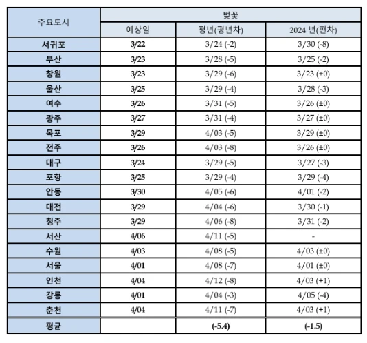 2025 벚꽃 개화시기(지역별 개화&middot;만개시기&amp;#44; 벚꽃명소&amp;#44; 벚꽃축제 추천)