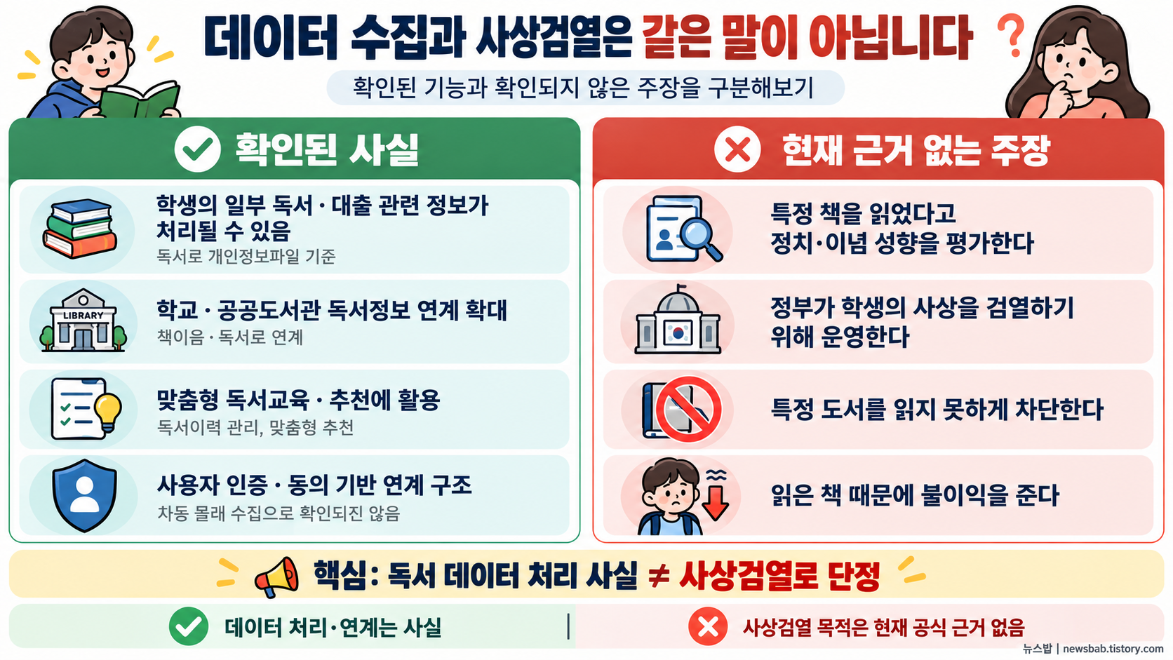 학생 독서 데이터 수집과 정치 이념 성향 평가 등 사상검열 주장을 구분한 독서로 팩트체크 이미지