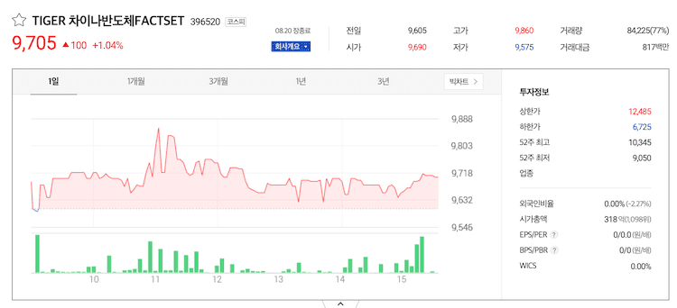 TigeR 차이나반도체 fACTSET ETF 정보