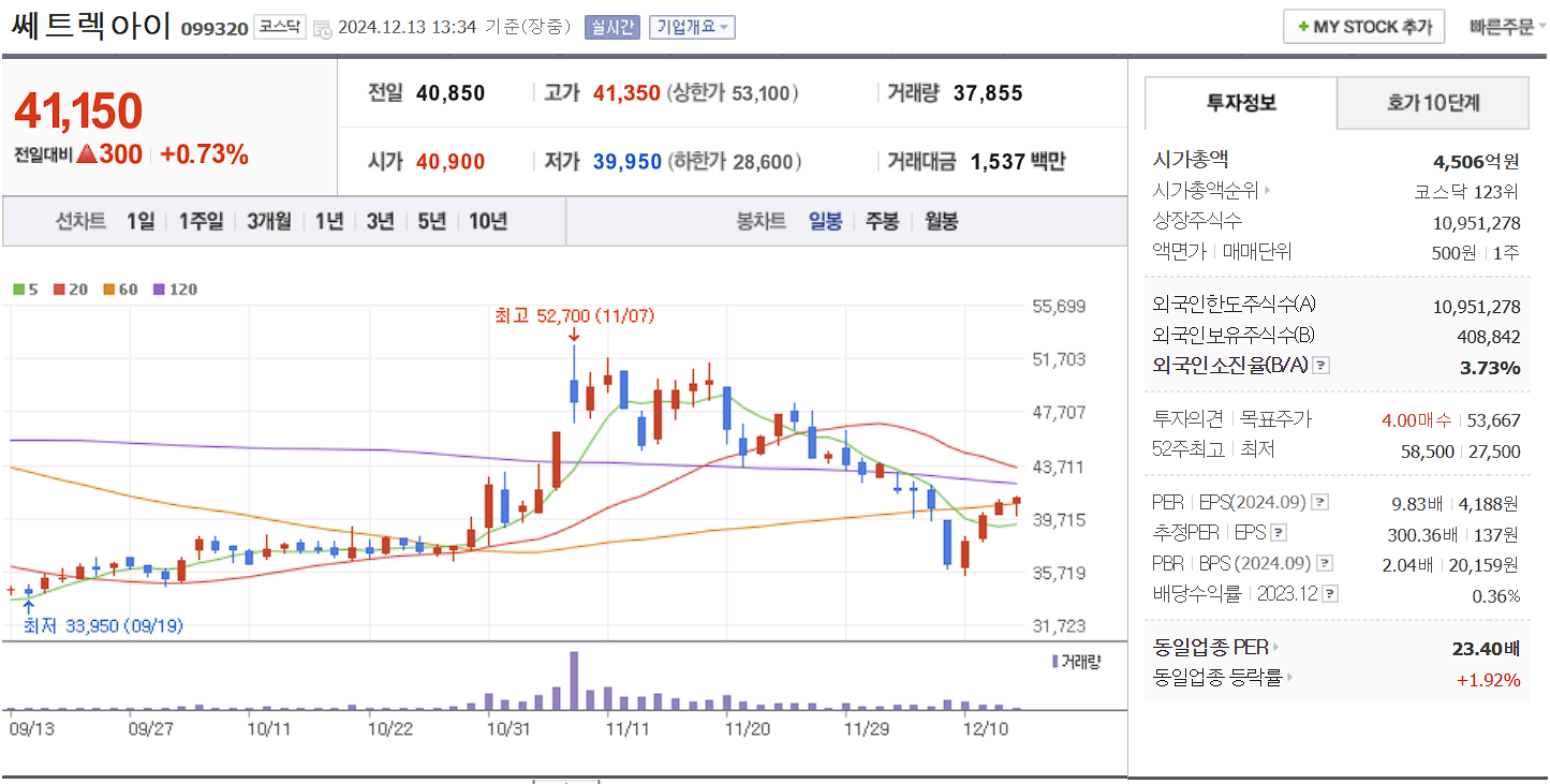 스페이스x 관련주 쎄트렉아이 일봉 차트