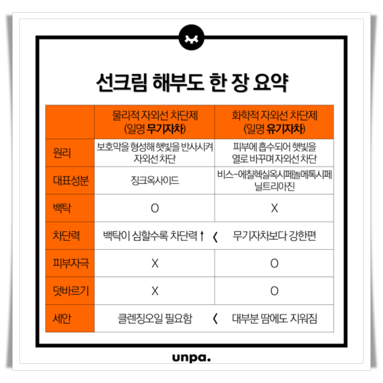유기 vs. 무기 자외선 차단제 비교