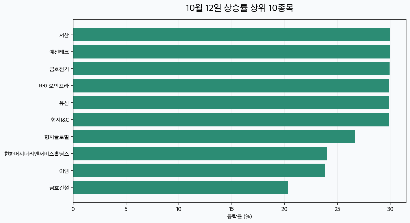 10월 12일 국내 주식 상승률 상위 10종목