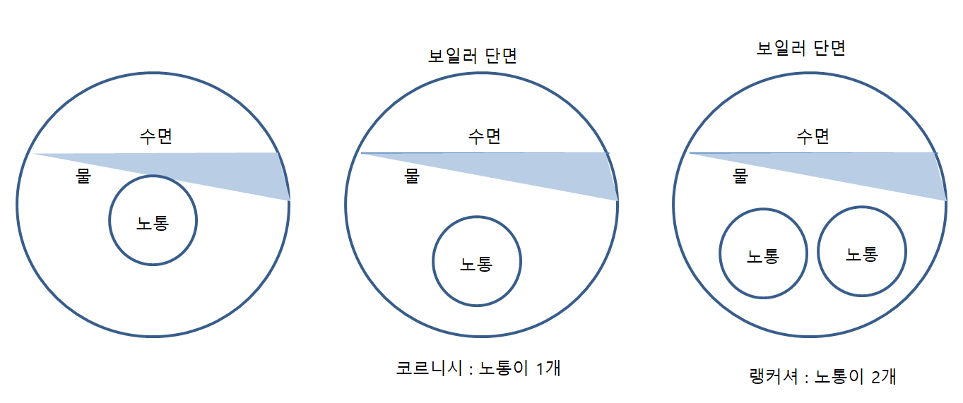 코르니시보일러와 랭커셔보일러