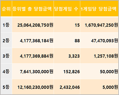 로또 1066회 당첨금액