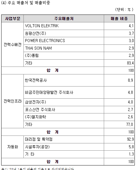 LS 주요매출처 및 비중