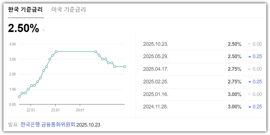 한국 기준금리