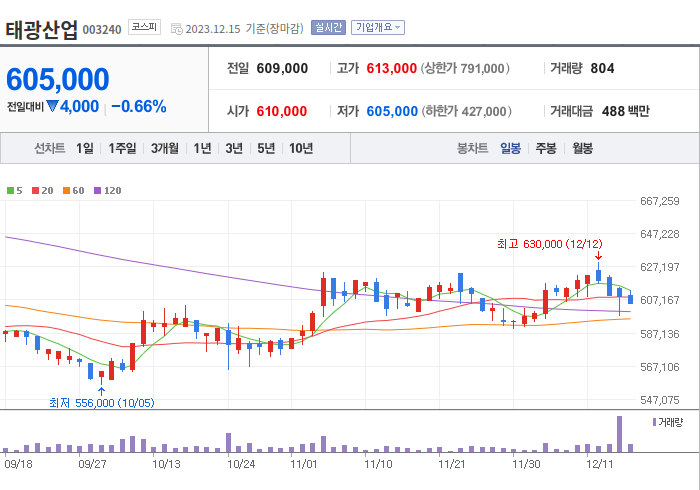 태광산업 3개월 주가(일봉)