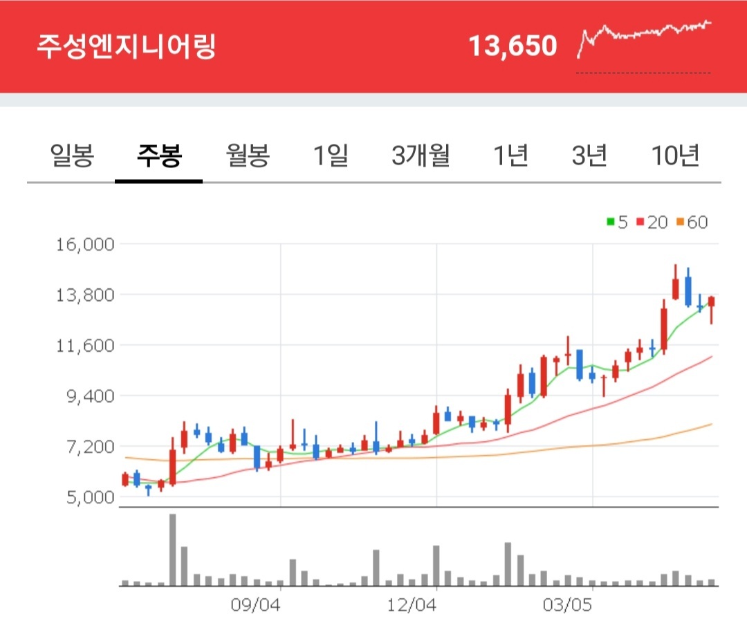 주성엔지니어링 주가