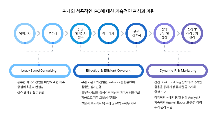 IPO 상장 절차